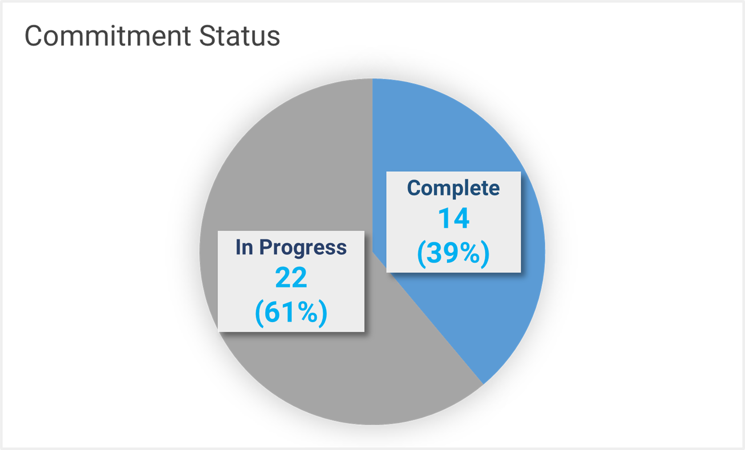 Chart 2 is a pie chart that shows that 22 of the 36 NAP 5 commitments (61%) are listed as 'In Progress', while the remaining 14 of the 36 NAP 5 commitments (39%) are listed as 'Complete'.