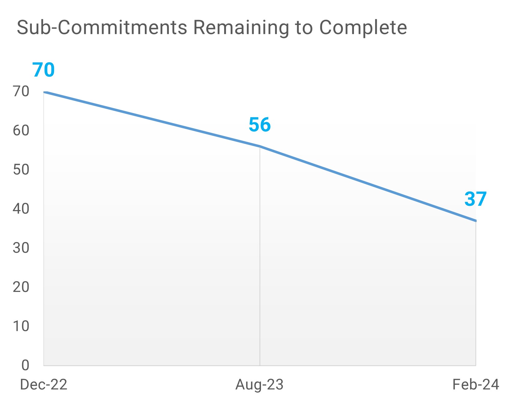 Chart 5 is a line chart showing the decrease in number of remaining sub-commitments to complete, starting with 70 in December of 2022, going to 56 in August of 2023, and currently at 37 in February of 2024.