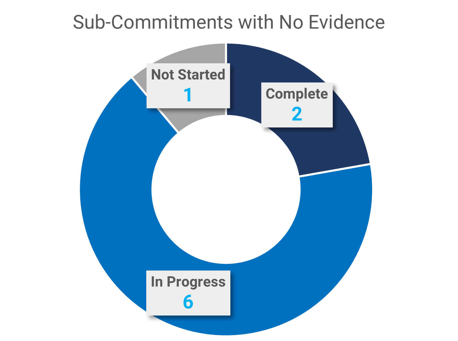 Chart 7 shows a donut chart of the NAP 5 Feb 2024 sub-commitment status of the 9 sub-commitments that do not have public evidence available. Of those 9 sub-commitments, 1 has not started, 2 are complete, and 6 are in progress.