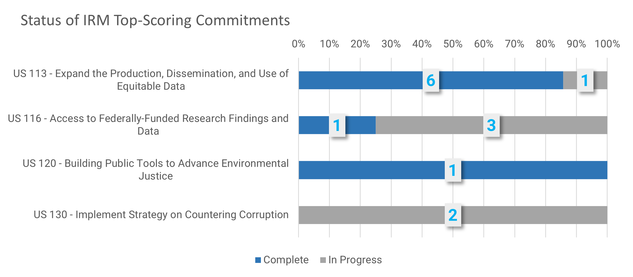 Chart 8 delineates the progress in the completion status of the four sub-commitments identified by the IRM report in 2024 as having all three criteria (verifiability; open government lens; and potential for results). Commitment ID US0113 'Expand the Production, Dissemination, and Use of Equitable Data' has 1 sub-commitment in progress, and 6 sub-commitments completed. Commitment ID US0116 'Broaden Public Access to Federally-Funded Research Findings and Data' has 3 sub-commitment in progress, and 1 sub-commitments completed.  Commitment ID US0120 'Building Public Tools to Advance Environmental Justice' has 1 sub-commitments completed. Commitment ID US0130 'Implement Open Government Components of a New Government-Wide Strategy on Countering Corruption' has 2 sub-commitment in progress.